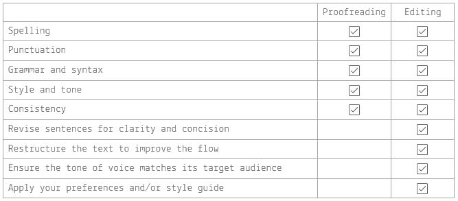 Proofreading vs editing difference