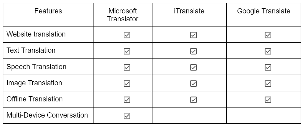 Norwegian to English translation apps comparison