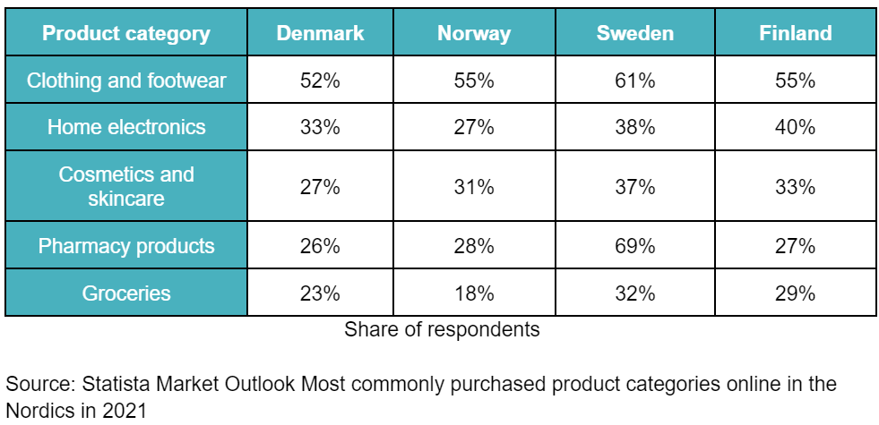 Top product categories online in the Nordics in 2021