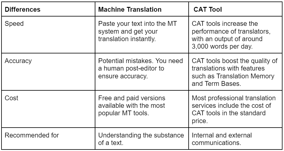 main differences between a CAT tool and machine translation