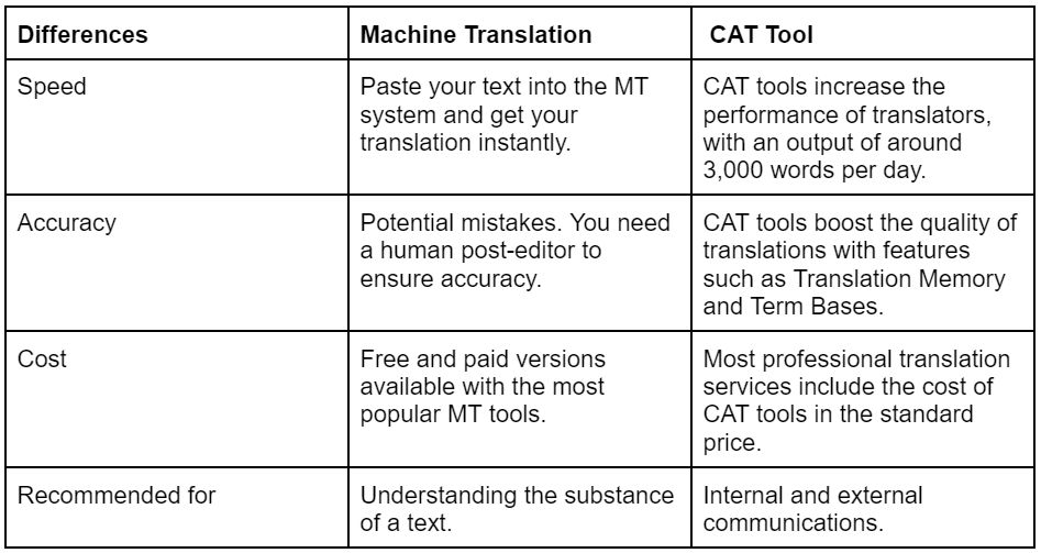 main differences between a CAT tool and machine translation main differences between a CAT tool and machine translation