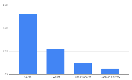 E-commerce preferred payment methods in Spain 2022