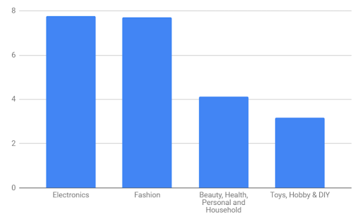 Revenue in billions USD of Top product categories for online purchases in Spain in 2022