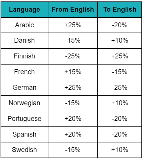 Expansion and contraction rates of languages